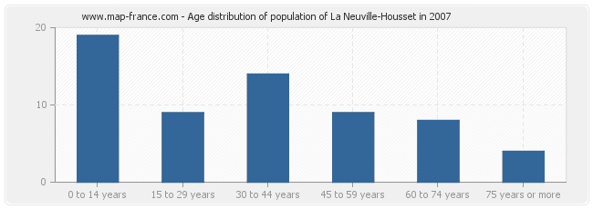 Age distribution of population of La Neuville-Housset in 2007